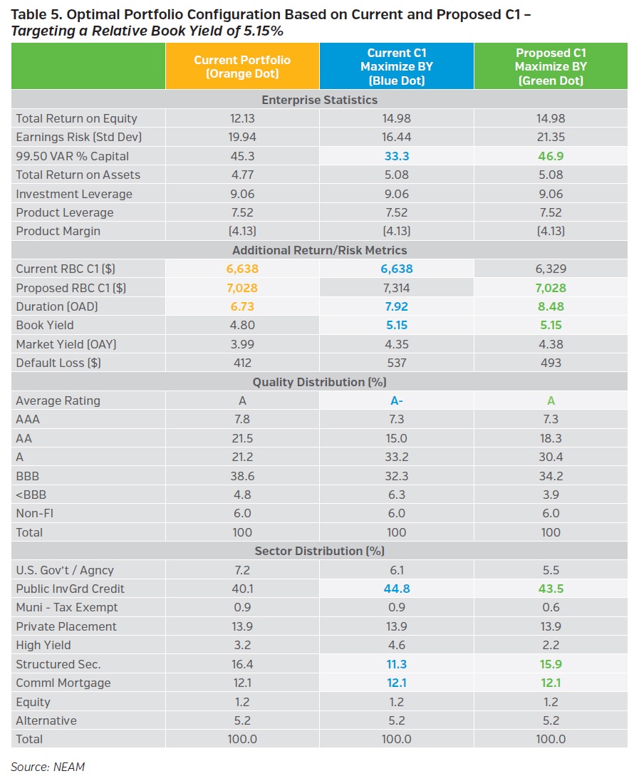 Proposed NAIC RBC C1 Factors for Life Insurers